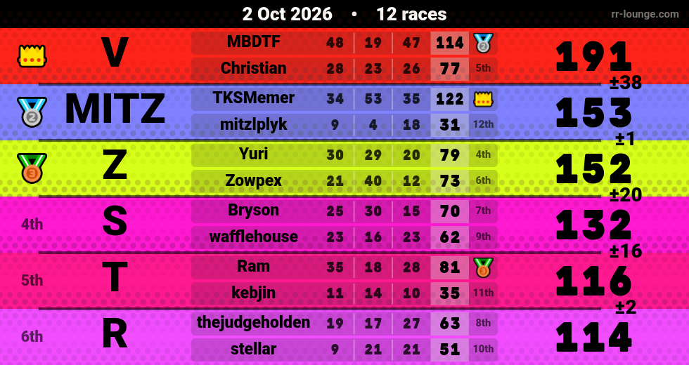 Result table for the Oct 2, 2026 mogi
