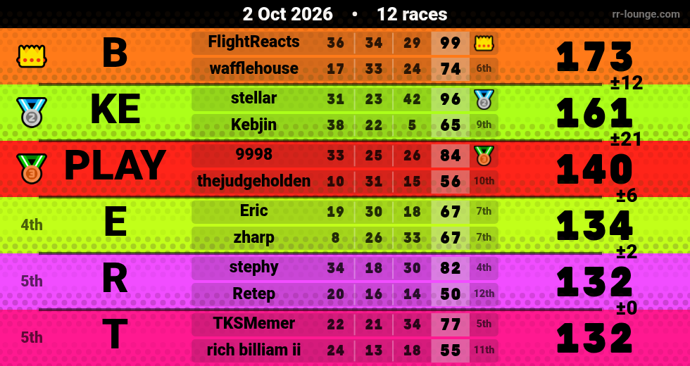 Result table for the Oct 2, 2026 mogi