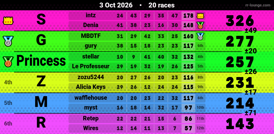 Result table for the Oct 2, 2026 mogi