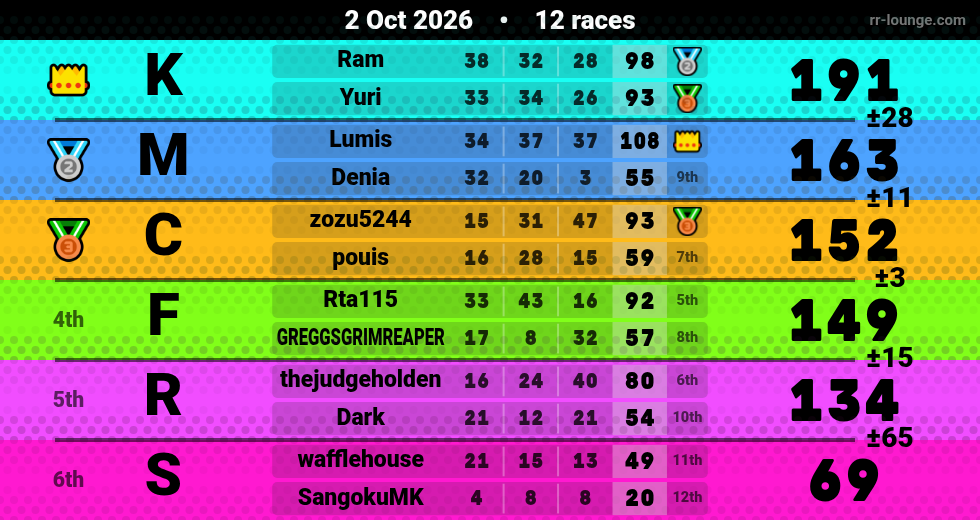 Result table for the Oct 3, 2026 mogi
