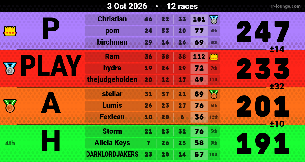 Result table for the Oct 3, 2026 mogi