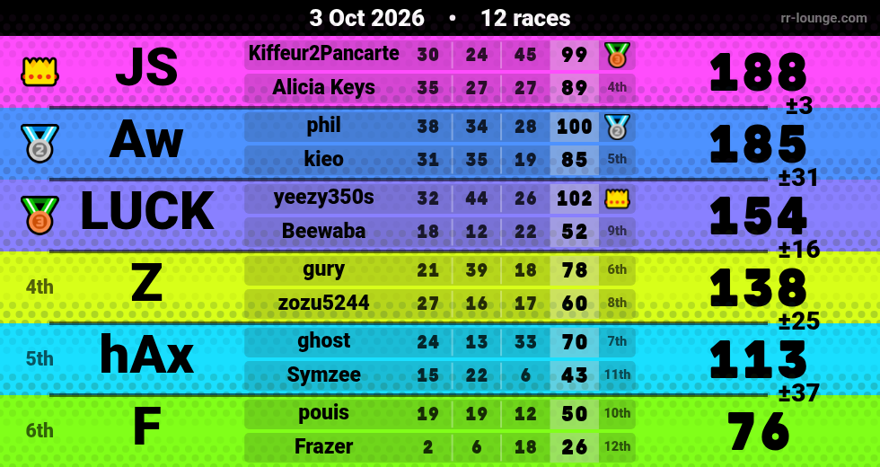 Result table for the Oct 3, 2026 mogi