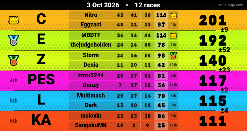 Result table for the Oct 3, 2026 mogi