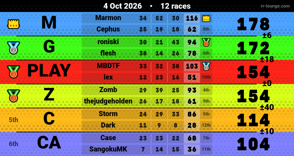 Result table for the Oct 4, 2026 mogi