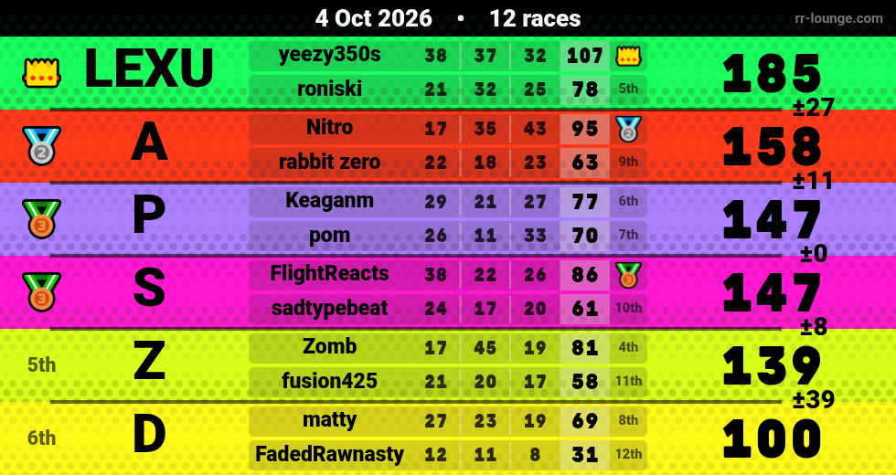 Result table for the Oct 4, 2026 mogi