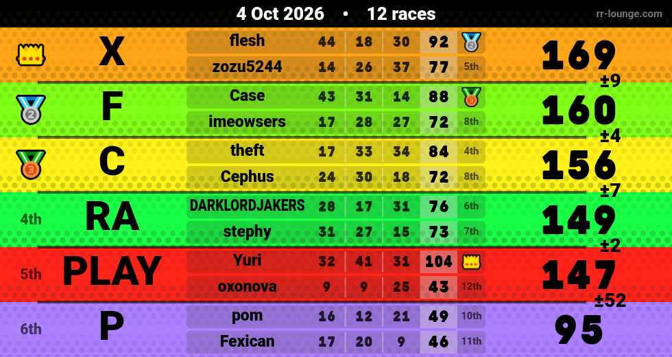 Result table for the Oct 4, 2026 mogi