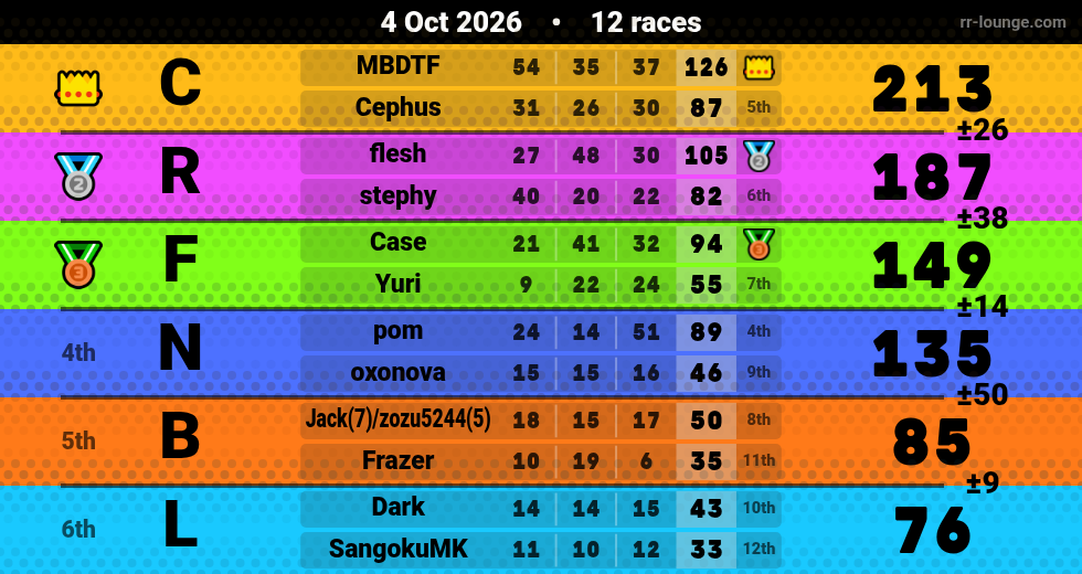 Result table for the Oct 4, 2026 mogi