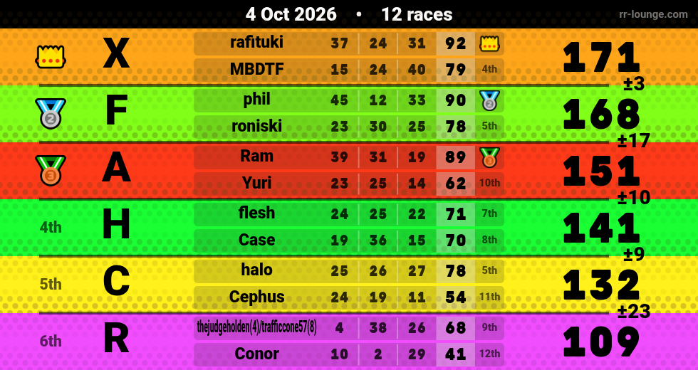 Result table for the Oct 4, 2026 mogi