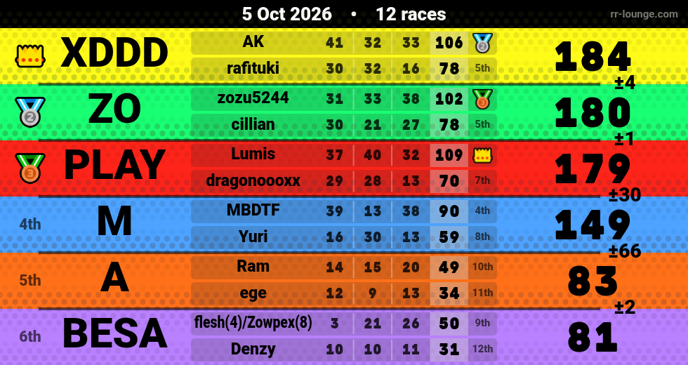Result table for the Oct 4, 2026 mogi