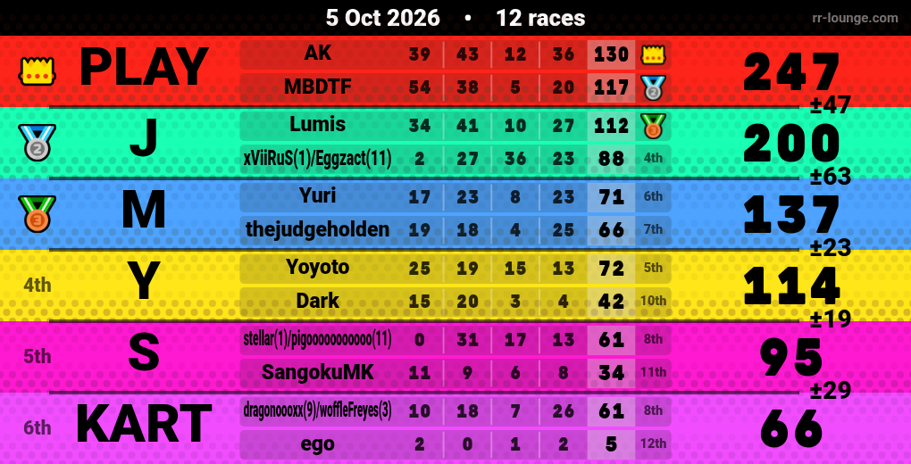 Result table for the Oct 5, 2026 mogi