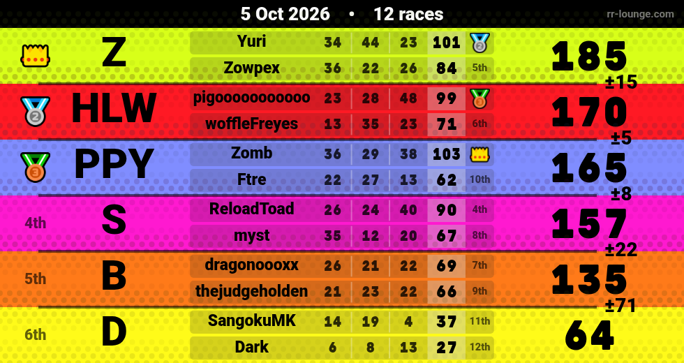 Result table for the Oct 5, 2026 mogi