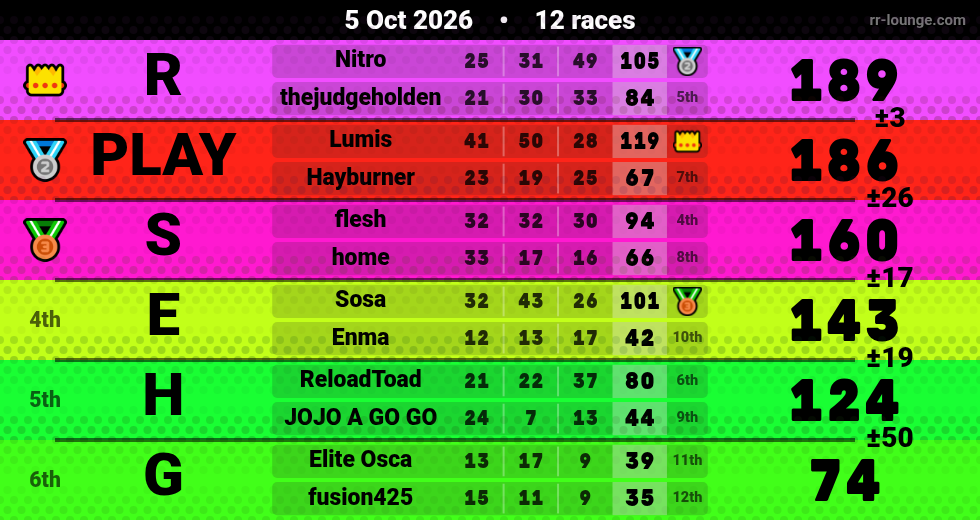 Result table for the Oct 5, 2026 mogi