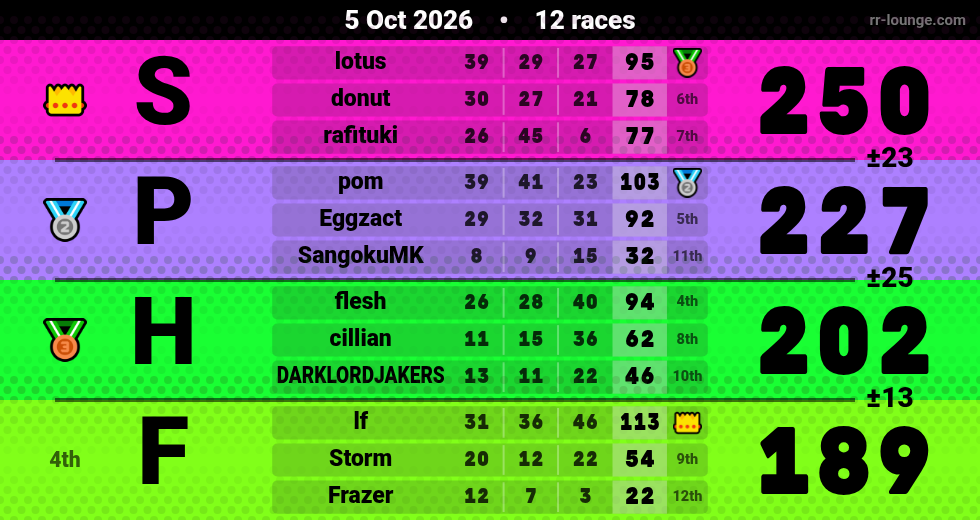 Result table for the Oct 5, 2026 mogi