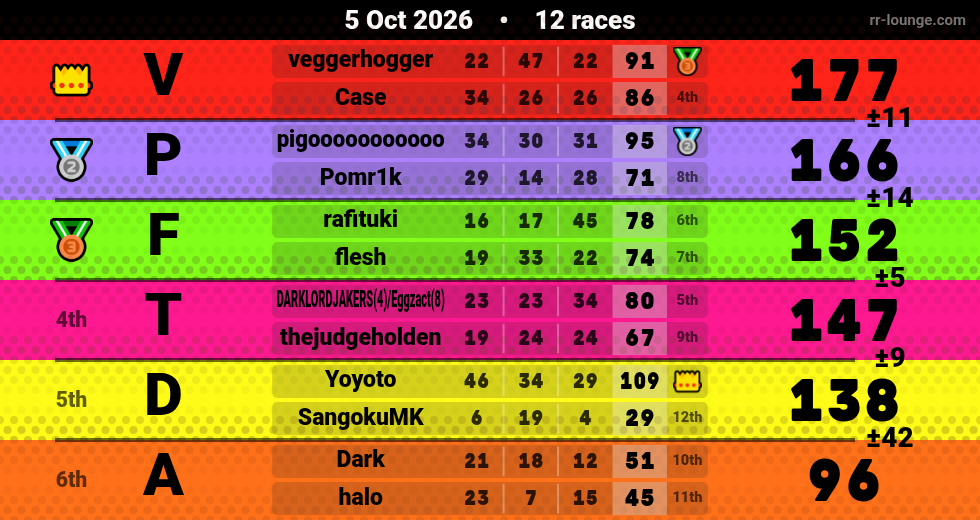 Result table for the Oct 5, 2026 mogi