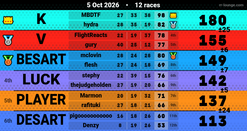 Result table for the Oct 5, 2026 mogi