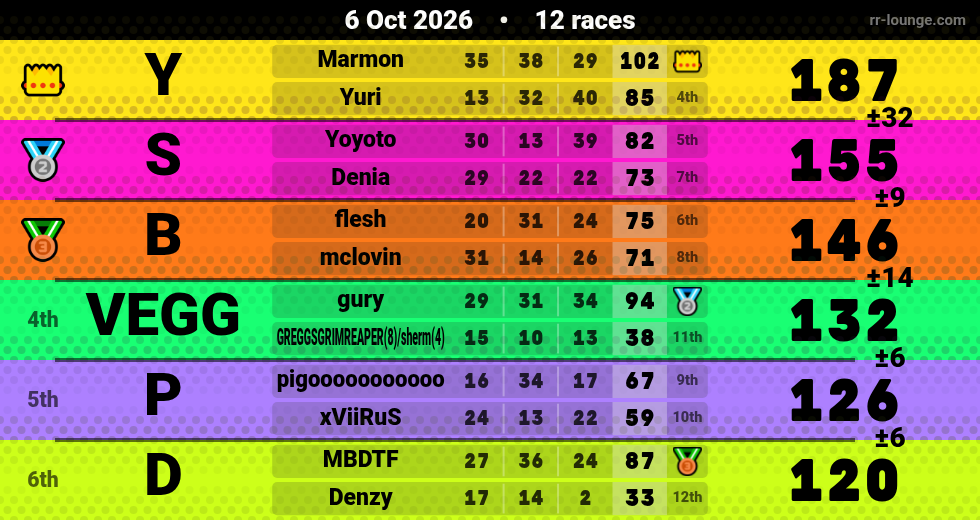 Result table for the Oct 5, 2026 mogi