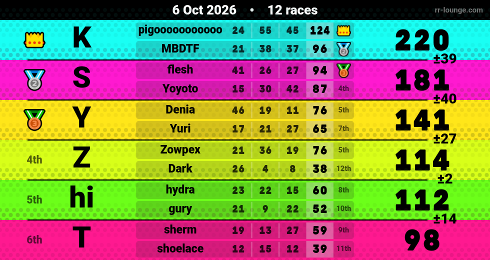 Result table for the Oct 5, 2026 mogi