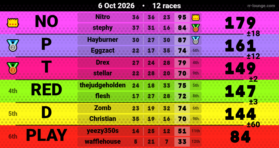 Result table for the Oct 6, 2026 mogi