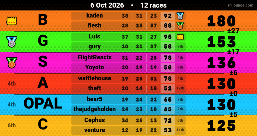 Result table for the Oct 6, 2026 mogi