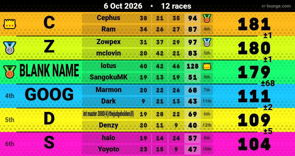 Result table for the Oct 6, 2026 mogi