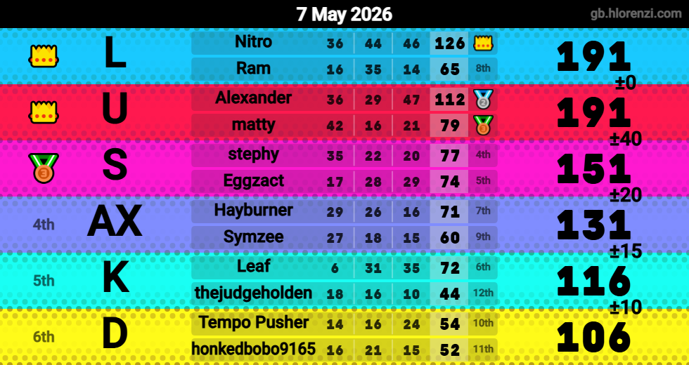 Hlorenzi table for the May 7, 2026 mogi