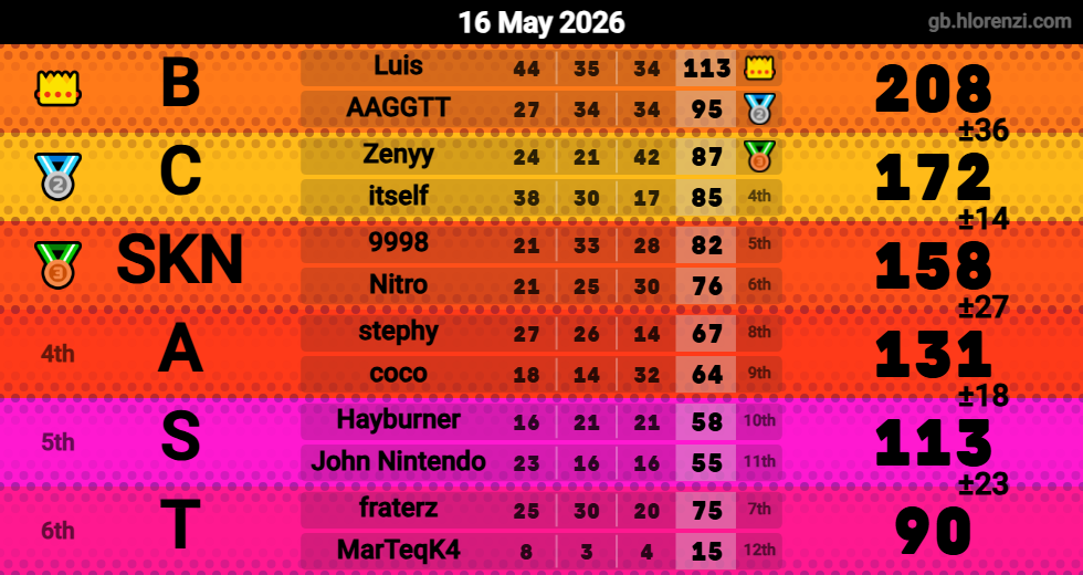 Hlorenzi table for the May 16, 2026 mogi