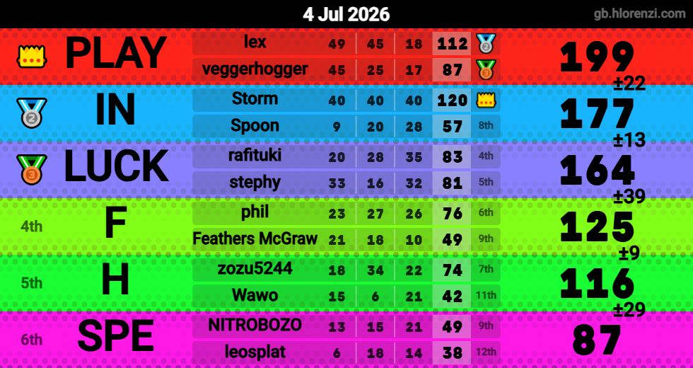 Hlorenzi table for the Jul 4, 2026 mogi