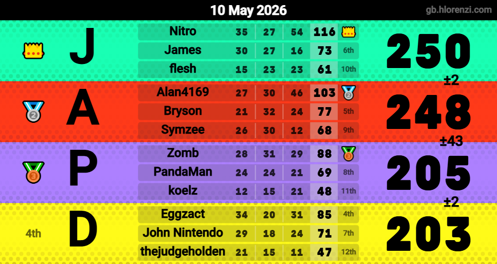 Hlorenzi table for the May 10, 2026 mogi