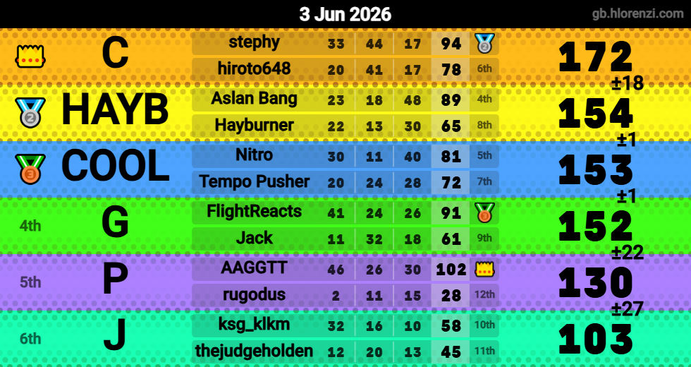 Hlorenzi table for the Jun 3, 2026 mogi