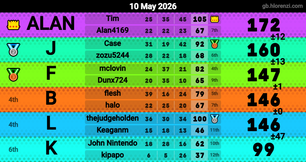 Hlorenzi table for the May 9, 2026 mogi