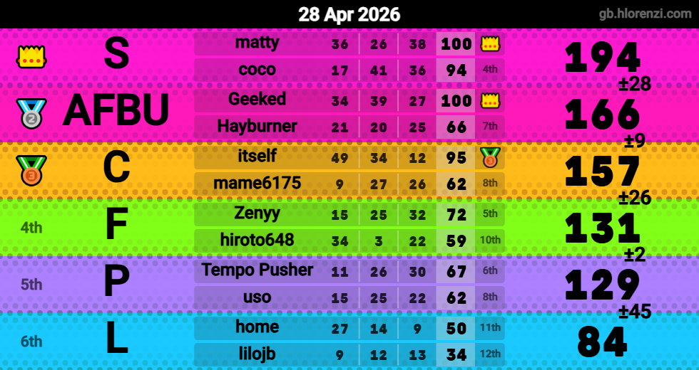 Hlorenzi table for the Apr 28, 2026 mogi