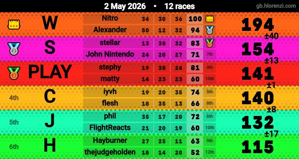 Hlorenzi table for the May 2, 2026 mogi