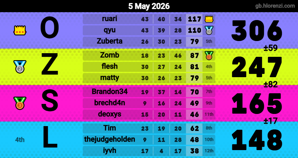 Hlorenzi table for the May 5, 2026 mogi