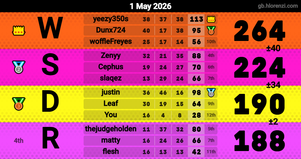 Hlorenzi table for the May 1, 2026 mogi