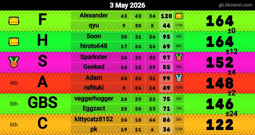 Hlorenzi table for the May 3, 2026 mogi