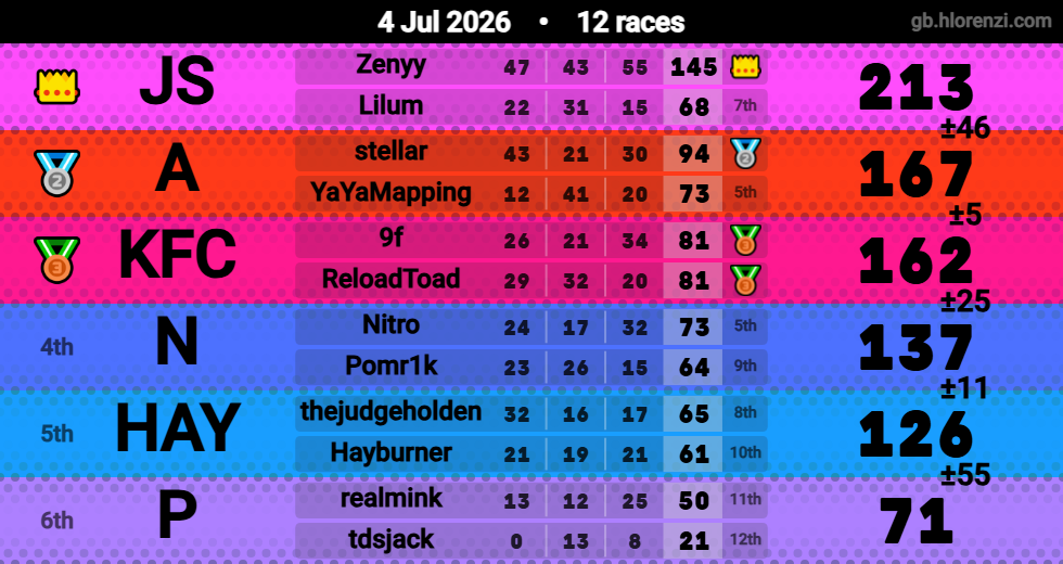 Hlorenzi table for the Jul 4, 2026 mogi