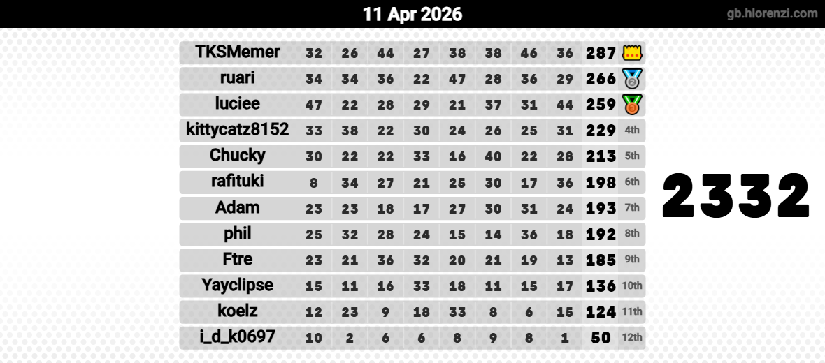 Hlorenzi table for the Apr 11, 2026 mogi