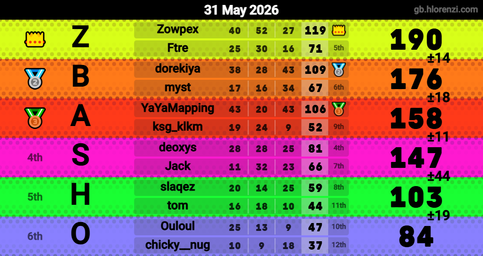 Hlorenzi table for the May 31, 2026 mogi