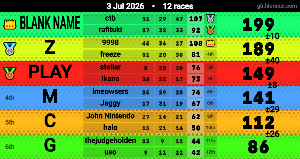 Hlorenzi table for the Jul 3, 2026 mogi