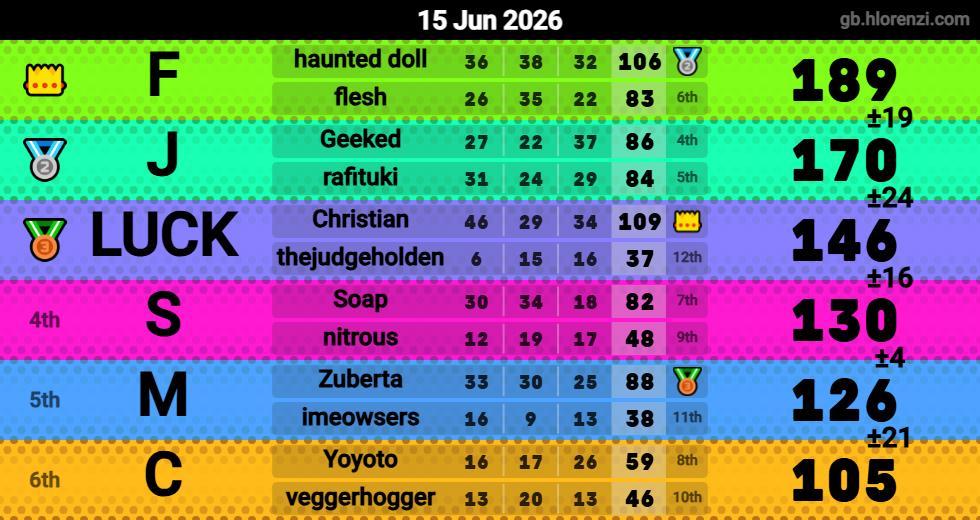 Hlorenzi table for the Jun 14, 2026 mogi