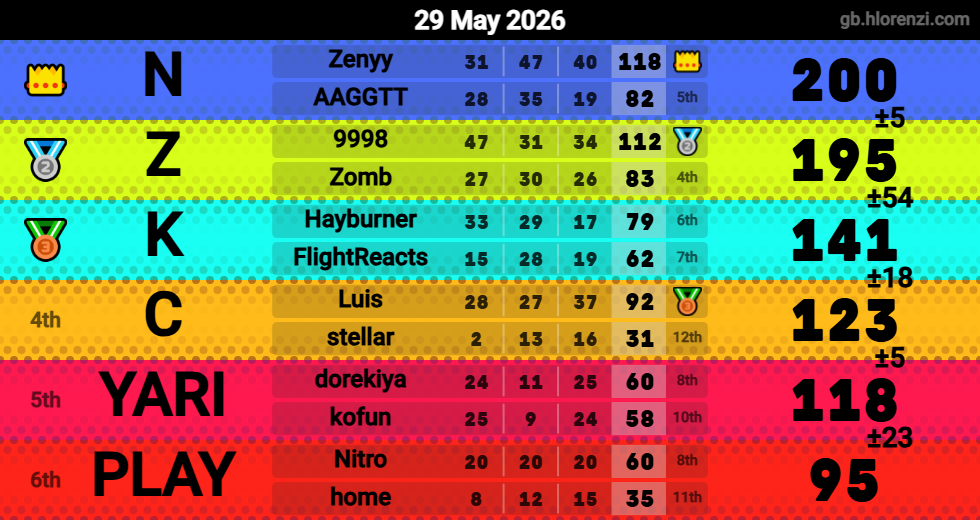 Hlorenzi table for the May 29, 2026 mogi