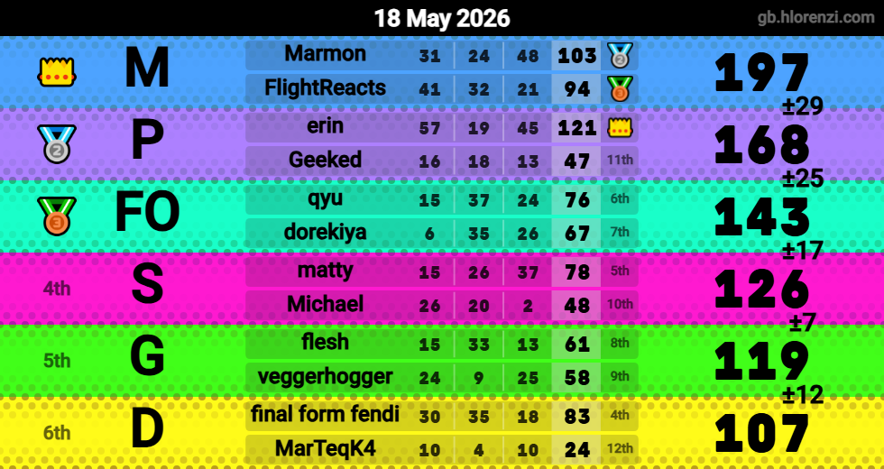 Hlorenzi table for the May 18, 2026 mogi