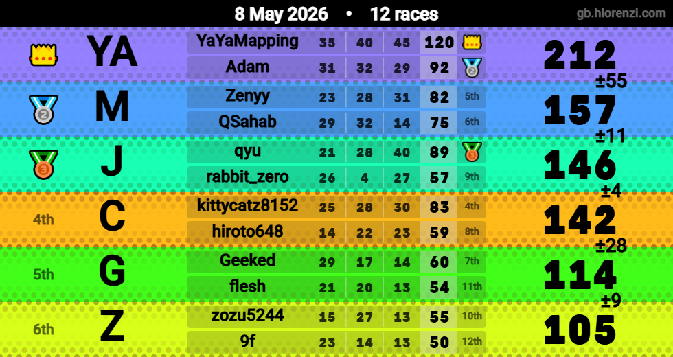 Hlorenzi table for the May 8, 2026 mogi