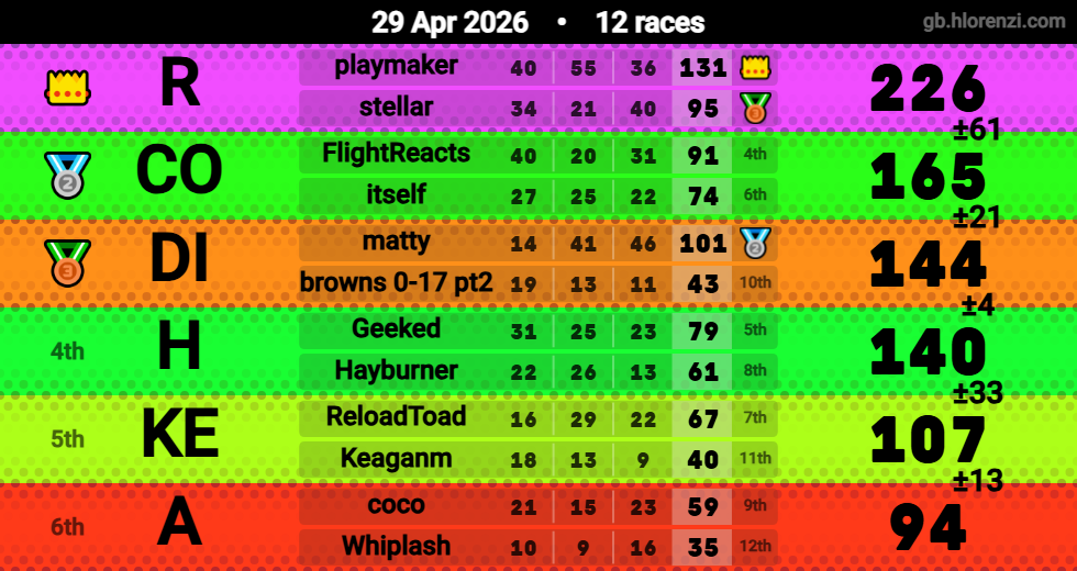 Hlorenzi table for the Apr 29, 2026 mogi