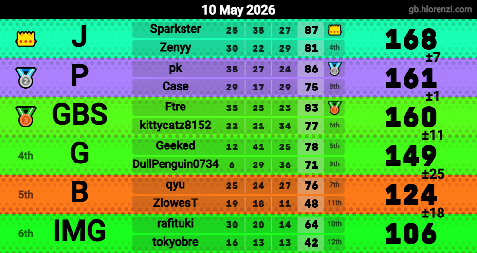 Hlorenzi table for the May 10, 2026 mogi