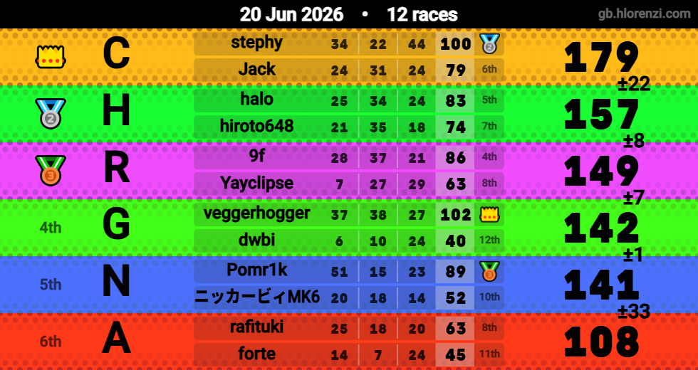Hlorenzi table for the Jun 20, 2026 mogi