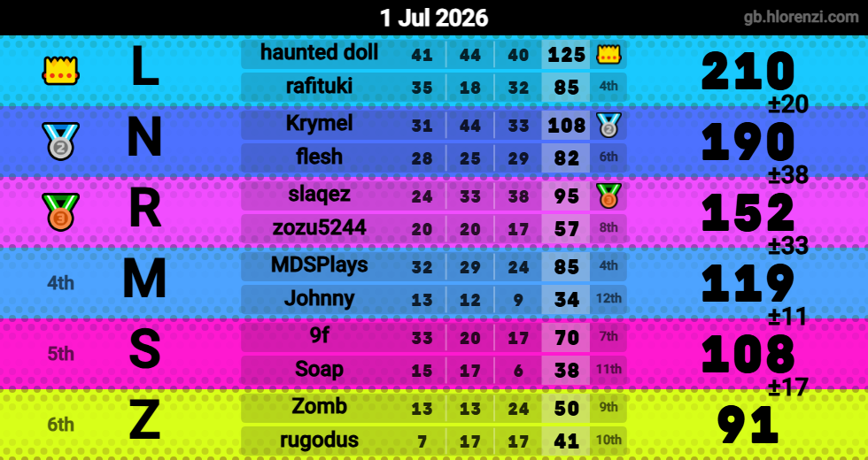 Hlorenzi table for the Jul 1, 2026 mogi