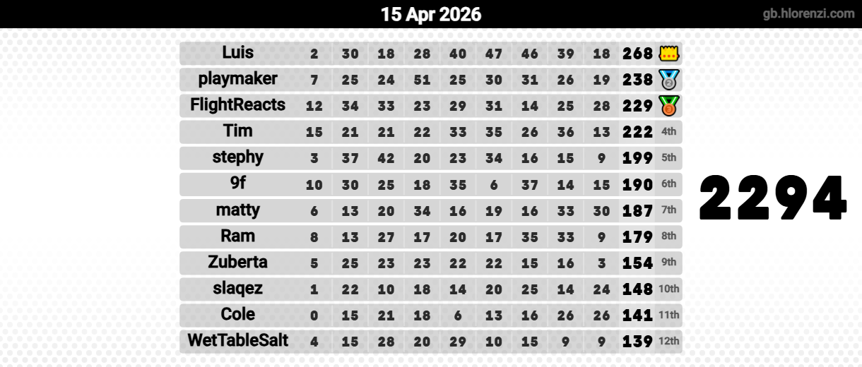 Hlorenzi table for the Apr 15, 2026 mogi