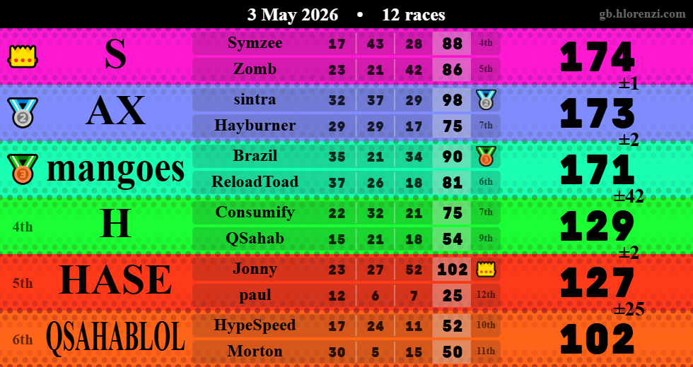 Hlorenzi table for the May 3, 2026 mogi
