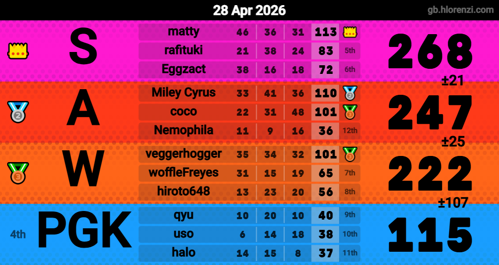 Hlorenzi table for the Apr 28, 2026 mogi